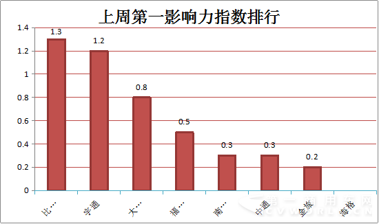 2015年11月2日-11月8日新能源客車輿情1.png