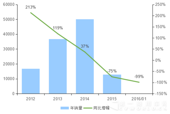 2016年1月天然氣重卡1231.png