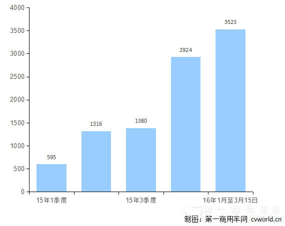 2015至今陜汽德龍X3000季度銷量一覽.png