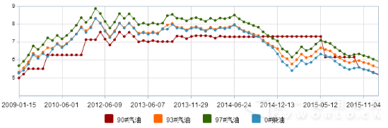 北京汽柴油價格波動一覽.png