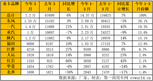 各重卡品牌2016年3月銷量一覽.png