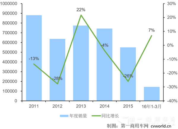 2011—2016年重卡市場年度走勢.png
