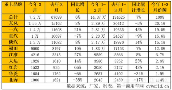 各重卡品牌2016年一季度銷量一覽.jpg