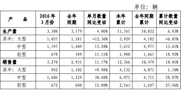 宇通3月產(chǎn)銷.jpg