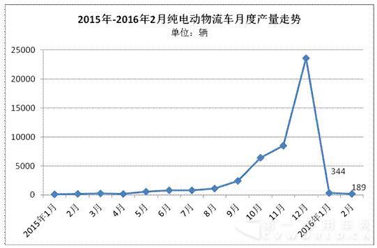 純電動(dòng)物流車1-2月產(chǎn)量僅有533輛.jpg