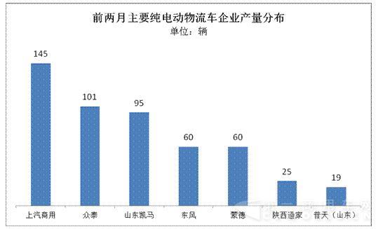 純電動(dòng)物流車1-2月產(chǎn)量僅有533輛3.jpg