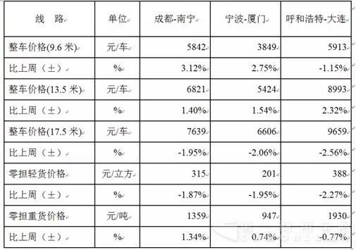 表1 本周部分線路平均價(jià)格及環(huán)比情況對(duì)比.jpg