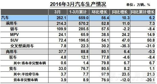 3月汽車生產(chǎn)情況.jpg
