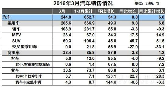 3月汽車銷售情況.jpg