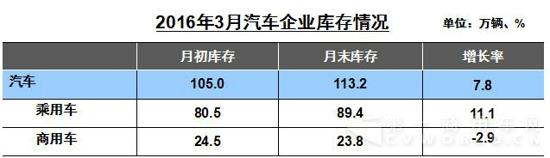 3月汽車企業(yè)庫存情況.jpg