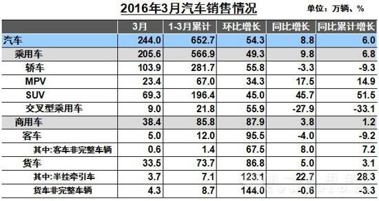 3月汽車銷售.jpg