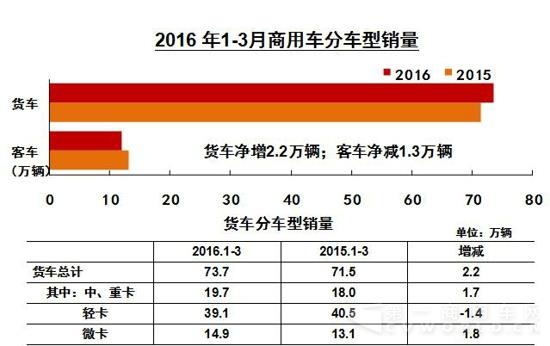 1-3月商用車分車型銷量.jpg