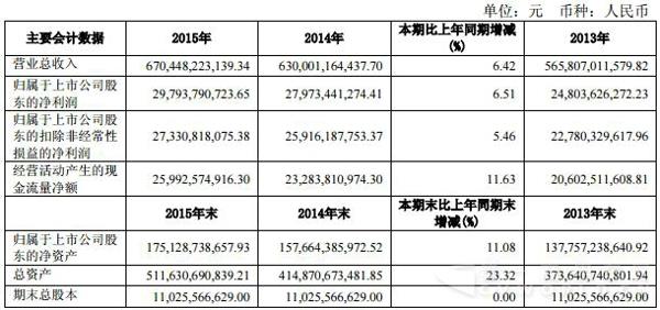 上汽集團(tuán)2015年報主要會計數(shù)據(jù).jpg