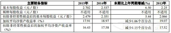 上汽集團(tuán)2015年報主要財務(wù)指標(biāo).jpg