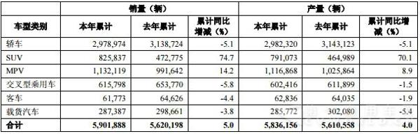 按車型區(qū)別 整車產(chǎn)銷量.jpg