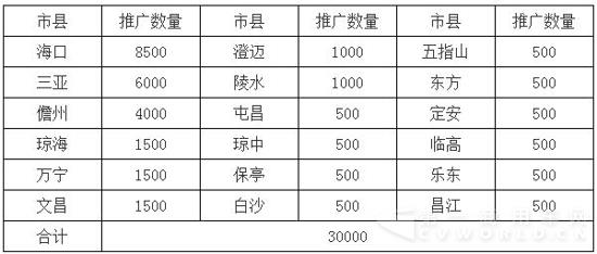 附件：“十三五”期間海南省推廣新能源汽車任務(wù)分解表（單位：輛）.jpg