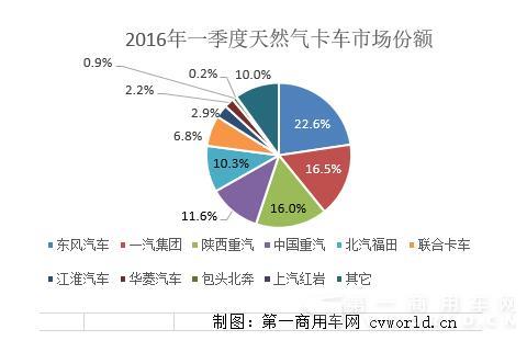 2016年一季度天然氣卡車市場(chǎng)份額.jpg