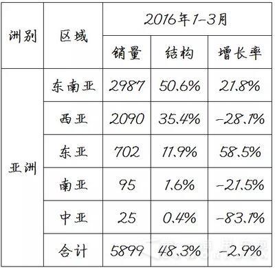 中國客車海外出口信息3.jpg