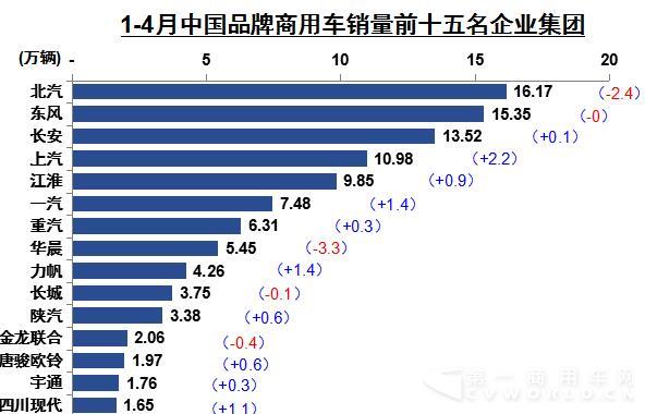 中國品牌商用車銷量前十五企業(yè)集團(tuán).jpg