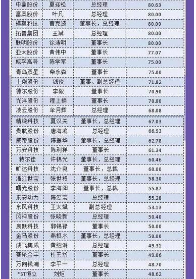 圖說零部件上市公司2015年老總薪酬3.jpg