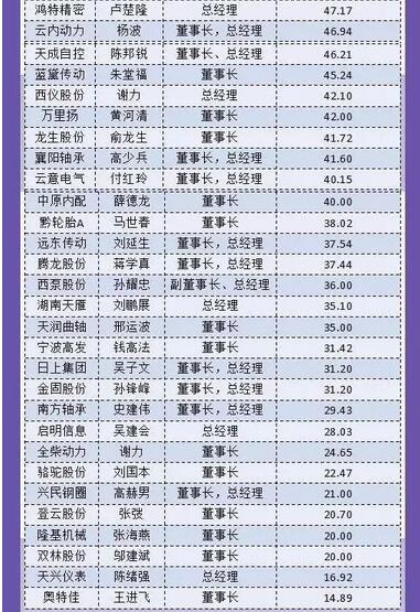 圖說零部件上市公司2015年老總薪酬4.jpg