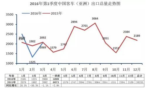 中國(guó)客車海外出口走勢(shì)（第一季度）5.jpg