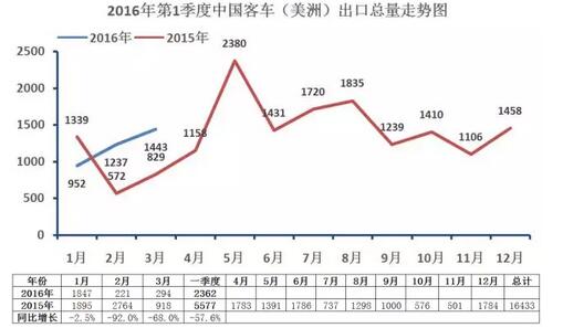 中國(guó)客車海外出口走勢(shì)（第一季度）7.jpg