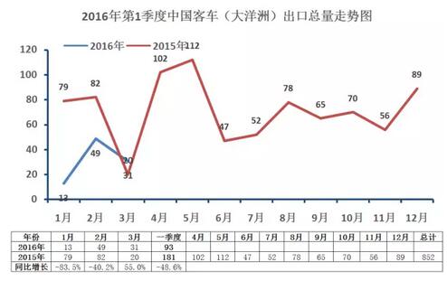 中國(guó)客車海外出口走勢(shì)（第一季度）9.jpg