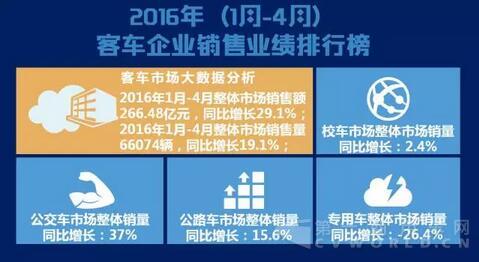 中國客車企業(yè)銷售業(yè)績排行榜.jpg