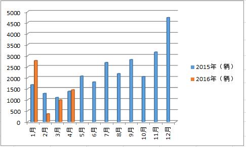 2015-2016宇通大型客車銷量走勢123.jpg