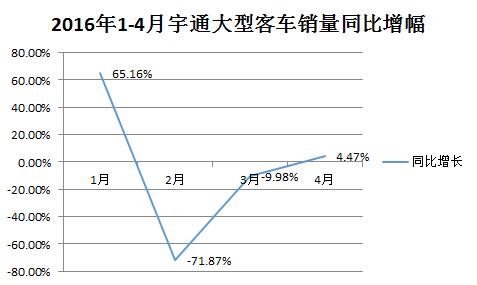 大型客車銷量同比增幅123.jpg