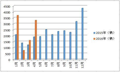 2015-2016宇通中型客車銷量走勢123.jpg