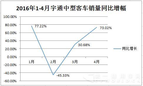 2016年1-4月宇通中型客車銷量同比增幅123.jpg