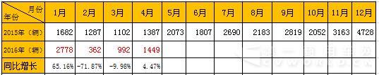 2015-2016宇通大型客車銷量1111.jpg