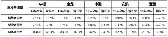 2015年客車企業(yè)上市公司年度報表4.jpg