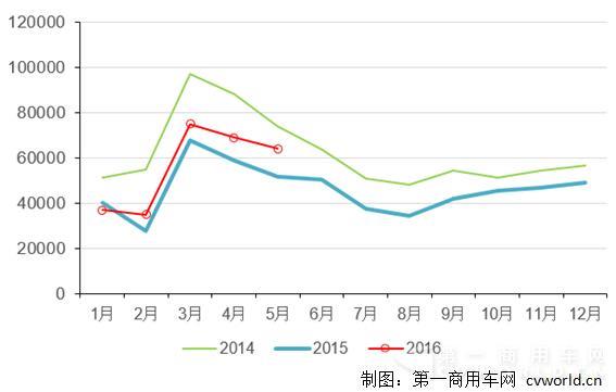 2014-2016年重卡市場年度走勢圖.jpg