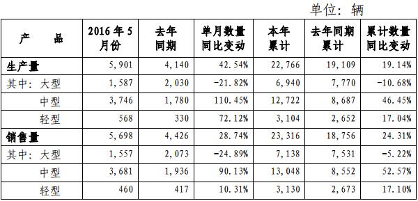 宇通5月客車銷量.jpg