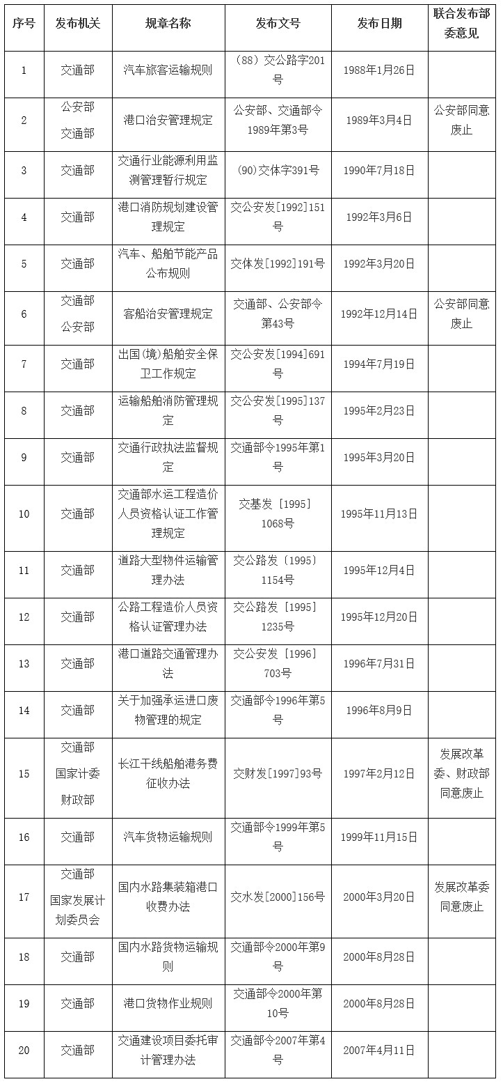 交通運(yùn)輸部關(guān)于廢止20件交通運(yùn)輸規(guī)章的決定.jpg