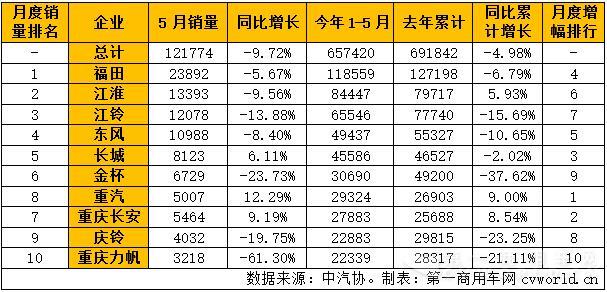 2016年5月輕型卡車銷量排行表.jpg