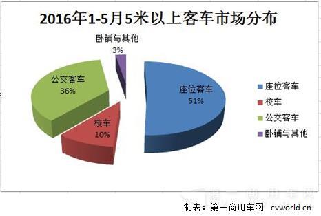 2016年1-5月5米以上客車市場分析.jpg