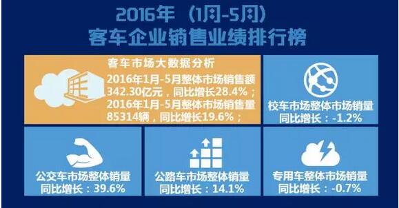 2016年（1月-5月） 客車企業(yè)銷售業(yè)績排行榜.jpg