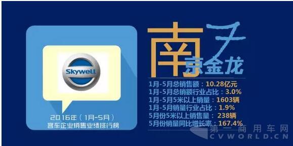 2016年（1月-5月） 客車企業(yè)銷售業(yè)績排行榜9.jpg