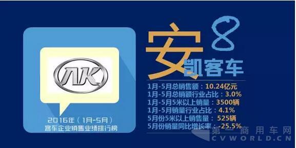 2016年（1月-5月） 客車企業(yè)銷售業(yè)績排行榜10.jpg