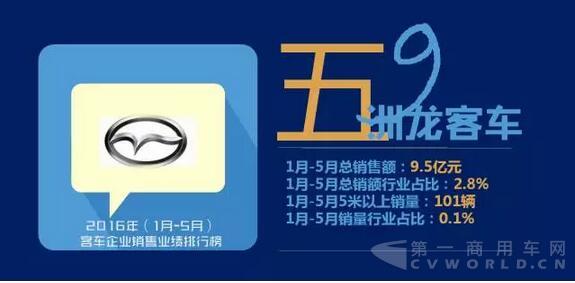 2016年（1月-5月） 客車企業(yè)銷售業(yè)績排行榜11.jpg