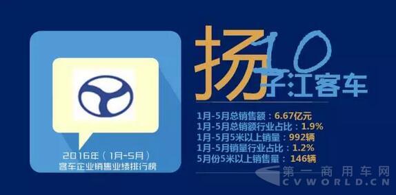 2016年（1月-5月） 客車企業(yè)銷售業(yè)績排行榜12.jpg