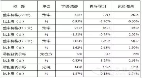 表1 本周部分線路平均價(jià)格及環(huán)比情況對(duì)比.jpg