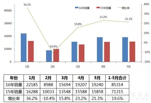 2016年中國客車市場銷售走勢圖（1月-5月）2.jpg