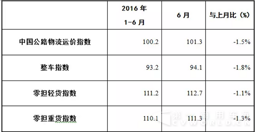 表1 2016年6月中國(guó)公路物流運(yùn)價(jià)指數(shù)表.png