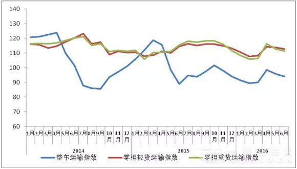 圖2  2015年以來(lái)各月中國(guó)公路物流運(yùn)價(jià)分車型指數(shù).png