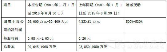 中通客車中期業(yè)績(jī)表.jpg